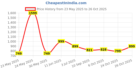 myntra.com Leotude Women 3 Printed T-shirt leotude Price History Graph from 23 May 2025 to 26 Oct 2025