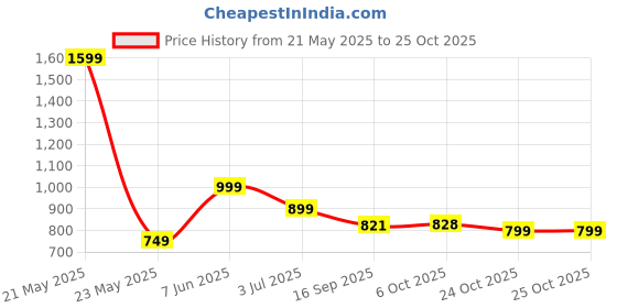myntra.com Leotude Women 3 Printed T-shirt leotude Price History Graph from 21 May 2025 to 24 Oct 2025