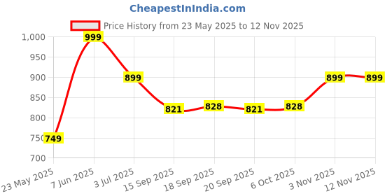 myntra.com Leotude Women 3 Printed T-shirt leotude Price History Graph from 23 May 2025 to 11 Nov 2025
