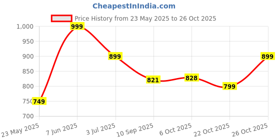 myntra.com Leotude Women 3 Printed T-shirt leotude Price History Graph from 23 May 2025 to 26 Oct 2025