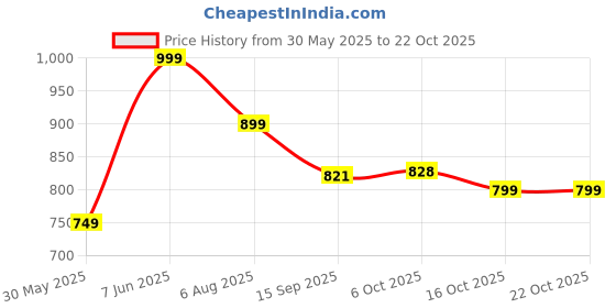 myntra.com Leotude Women 3 Printed T-shirt leotude Price History Graph from 30 May 2025 to 21 Oct 2025