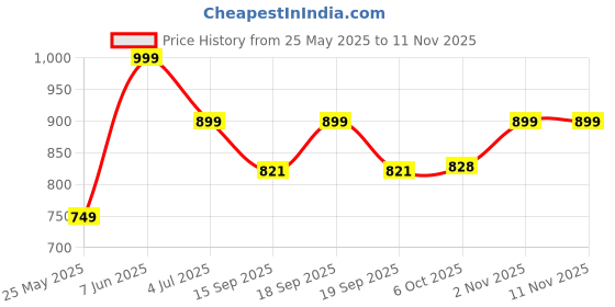 myntra.com Leotude Women 3 Printed T-shirt leotude Price History Graph from 25 May 2025 to 11 Nov 2025