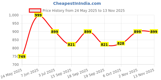 myntra.com Leotude Women 3 Printed T-shirt leotude Price History Graph from 24 May 2025 to 12 Nov 2025