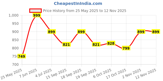 myntra.com Leotude Women 3 Printed T-shirt leotude Price History Graph from 25 May 2025 to 11 Nov 2025
