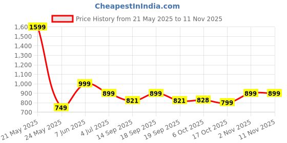 myntra.com Leotude Women 3 Printed T-shirt leotude Price History Graph from 21 May 2025 to 11 Nov 2025