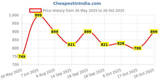 myntra.com Leotude Women 3 Printed T-shirt leotude Price History Graph from 30 May 2025 to 25 Oct 2025
