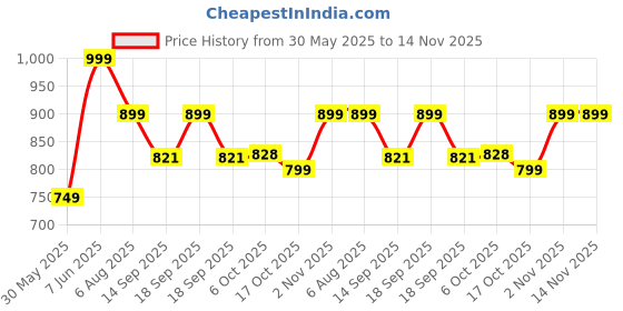 myntra.com Leotude Women 3 Printed T-shirt leotude Price History Graph from 30 May 2025 to 14 Nov 2025