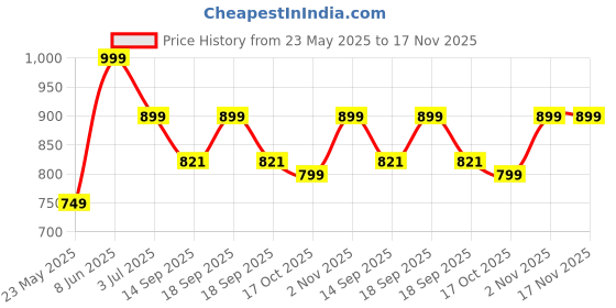 myntra.com Leotude Women 3 Printed T-shirt leotude Price History Graph from 23 May 2025 to 16 Nov 2025
