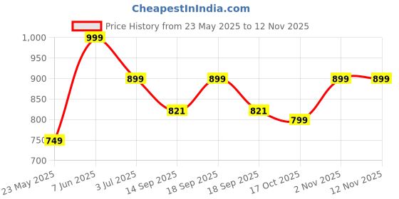 myntra.com Leotude Women 3 Printed T-shirt leotude Price History Graph from 23 May 2025 to 12 Nov 2025