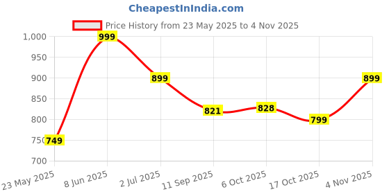 myntra.com Leotude Women 3 Printed T-shirt leotude Price History Graph from 23 May 2025 to 4 Nov 2025