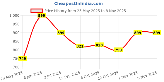 myntra.com Leotude Women 3 Printed T-shirt leotude Price History Graph from 23 May 2025 to 8 Nov 2025
