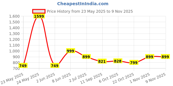myntra.com Leotude Women 3 Printed T-shirt leotude Price History Graph from 23 May 2025 to 9 Nov 2025