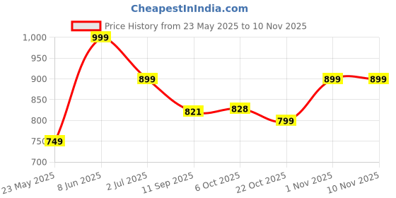 myntra.com Leotude Women 3 Printed T-shirt leotude Price History Graph from 23 May 2025 to 9 Nov 2025