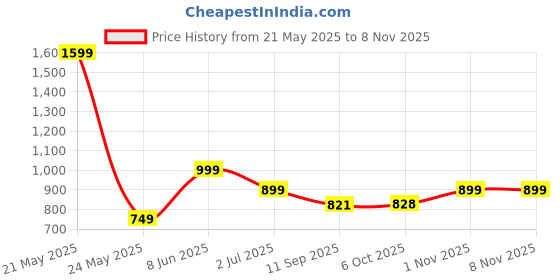 myntra.com Leotude Women 3 Printed T-shirt leotude Price History Graph from 21 May 2025 to 7 Nov 2025