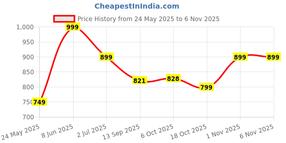 myntra.com Leotude Women 3 Printed T-shirt leotude Price History Graph from 24 May 2025 to 6 Nov 2025