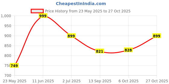 myntra.com Leotude Women 3 Printed T-shirt leotude Price History Graph from 23 May 2025 to 27 Oct 2025