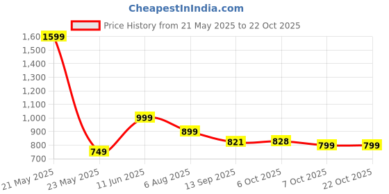 myntra.com Leotude Women 3 Printed T-shirt leotude Price History Graph from 21 May 2025 to 22 Oct 2025