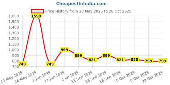 myntra.com Leotude Women 3 Printed T-shirt leotude Price History Graph from 23 May 2025 to 28 Oct 2025