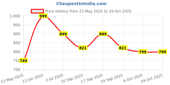 myntra.com Leotude Women 3 Printed T-shirt leotude Price History Graph from 23 May 2025 to 28 Oct 2025