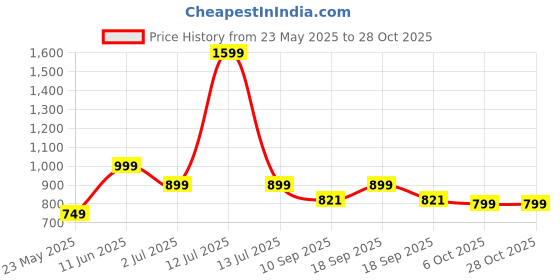 myntra.com Leotude Women 3 Printed T-shirt leotude Price History Graph from 23 May 2025 to 28 Oct 2025