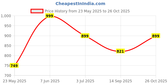 myntra.com Leotude Women 3 Printed T-shirt leotude Price History Graph from 23 May 2025 to 26 Oct 2025