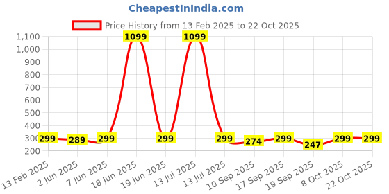 myntra.com Leotude Women Applique T-shirt leotude Price History Graph from 13 Feb 2025 to 21 Oct 2025