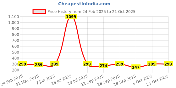 myntra.com Leotude Women Applique T-shirt leotude Price History Graph from 24 Feb 2025 to 21 Oct 2025