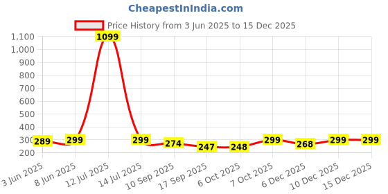 myntra.com Leotude Women Graphic Printed Round Neck Cotton Oversized T-shirt leotude Price History Graph from 3 Jun 2025 to 15 Dec 2025