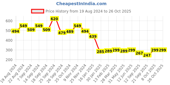 myntra.com Leotude Women Pockets T-shirt leotude Price History Graph from 19 Aug 2024 to 26 Oct 2025