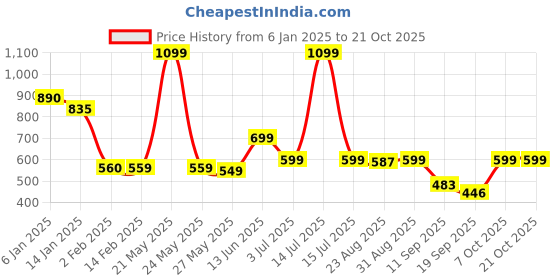 myntra.com Leotude Women Printed Applique T-shirt leotude Price History Graph from 6 Jan 2025 to 21 Oct 2025