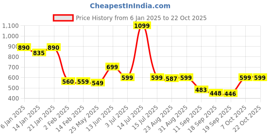 myntra.com Leotude Women Printed Applique T-shirt leotude Price History Graph from 6 Jan 2025 to 21 Oct 2025