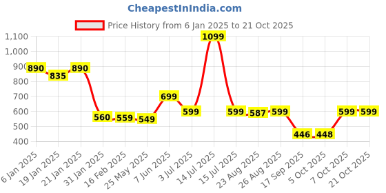 myntra.com Leotude Women Printed Applique T-shirt leotude Price History Graph from 6 Jan 2025 to 21 Oct 2025