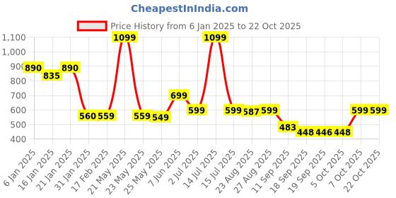 myntra.com Leotude Women Printed Applique T-shirt leotude Price History Graph from 6 Jan 2025 to 21 Oct 2025