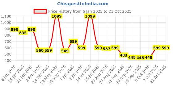 myntra.com Leotude Women Printed Applique T-shirt leotude Price History Graph from 6 Jan 2025 to 21 Oct 2025