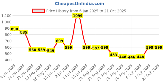 myntra.com Leotude Women Printed Applique T-shirt leotude Price History Graph from 6 Jan 2025 to 21 Oct 2025