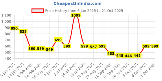 myntra.com Leotude Women Printed Applique T-shirt leotude Price History Graph from 6 Jan 2025 to 21 Oct 2025