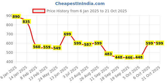 myntra.com Leotude Women Printed Applique T-shirt leotude Price History Graph from 6 Jan 2025 to 21 Oct 2025