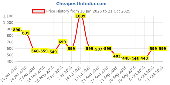 myntra.com Leotude Women Printed Applique T-shirt leotude Price History Graph from 10 Jan 2025 to 21 Oct 2025
