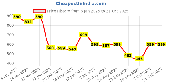 myntra.com Leotude Women Printed Applique T-shirt leotude Price History Graph from 6 Jan 2025 to 21 Oct 2025
