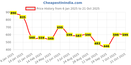 myntra.com Leotude Women Printed Applique T-shirt leotude Price History Graph from 6 Jan 2025 to 21 Oct 2025