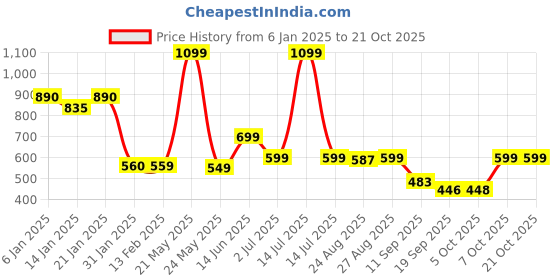myntra.com Leotude Women Printed Applique T-shirt leotude Price History Graph from 6 Jan 2025 to 21 Oct 2025