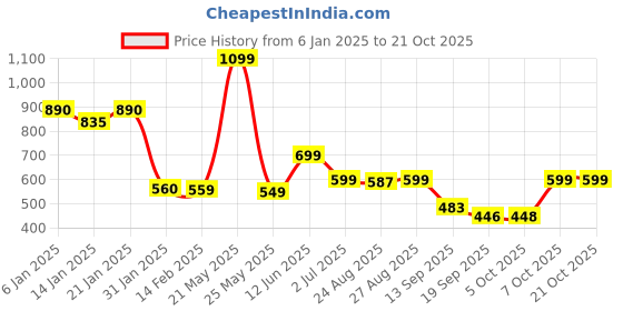 myntra.com Leotude Women Printed Applique T-shirt leotude Price History Graph from 6 Jan 2025 to 20 Oct 2025