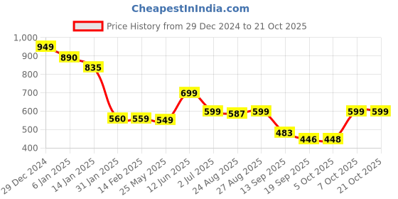 myntra.com Leotude Women Printed Applique T-shirt leotude Price History Graph from 29 Dec 2024 to 21 Oct 2025