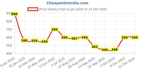 myntra.com Leotude Women Printed Applique T-shirt leotude Price History Graph from 6 Jan 2025 to 21 Oct 2025