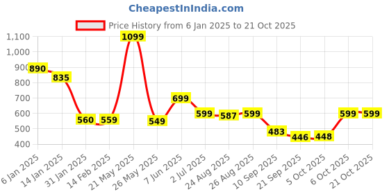 myntra.com Leotude Women Printed Applique T-shirt leotude Price History Graph from 6 Jan 2025 to 21 Oct 2025