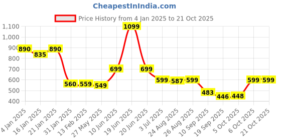 myntra.com Leotude Women Printed Applique T-shirt leotude Price History Graph from 4 Jan 2025 to 21 Oct 2025
