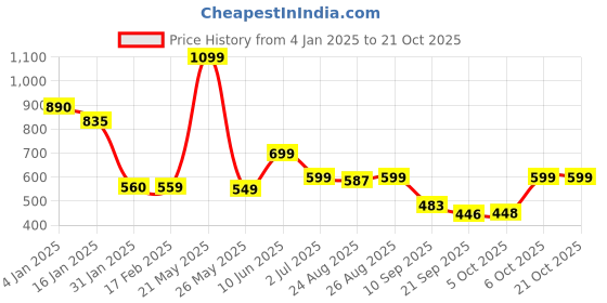 myntra.com Leotude Women Printed Applique T-shirt leotude Price History Graph from 4 Jan 2025 to 21 Oct 2025