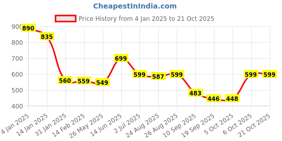 myntra.com Leotude Women Printed Applique T-shirt leotude Price History Graph from 4 Jan 2025 to 20 Oct 2025