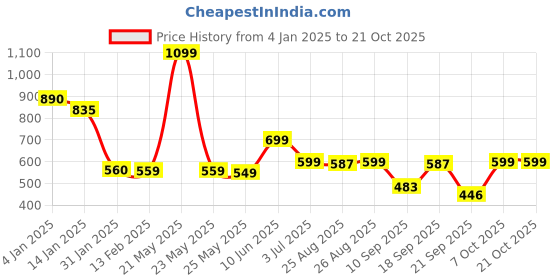 myntra.com Leotude Women Printed Applique T-shirt leotude Price History Graph from 4 Jan 2025 to 20 Oct 2025