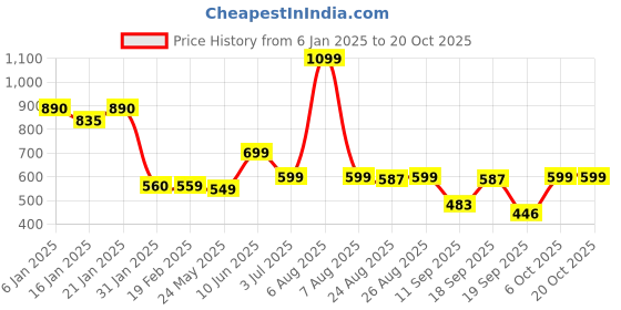 myntra.com Leotude Women Printed Applique T-shirt leotude Price History Graph from 6 Jan 2025 to 20 Oct 2025